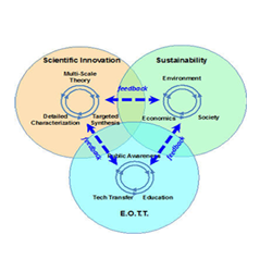 Sustainability Assessment of the New Technology and Products of PV Systems